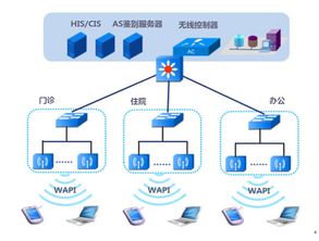 基于WAPI技術的醫(yī)療行業(yè)無線網(wǎng)絡安全解決方案