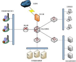 數(shù)字化轉(zhuǎn)型的典范 北京某大型集團網(wǎng)絡技術服務成功案例